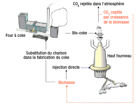 Illustration de lutilisation de biocombustibles