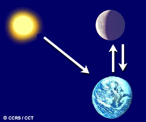 Graphique démontrant comment la lumière du soleil frappe la Terre, rebondit juqu'à la lune, et revient alors à la Terre et dans votre oeil