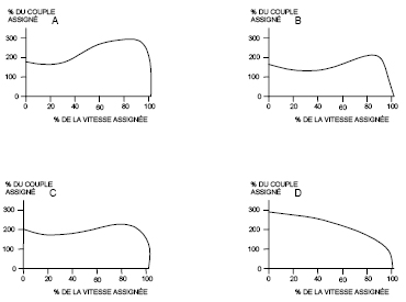 exemples de couple-vitesse graphiques de conception A, B, C, D Motors
