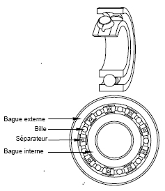 diagramme montrant la construction d'un palier à roulement