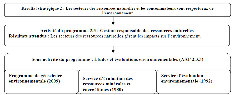 Sous-activité Études et évaluations environnementales dans le cadre de l’Architecture des activités du programme approuvée de 2012-2013 de RNCan (AAP 2012-2013)