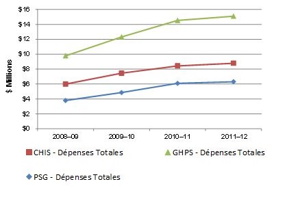 Dépenses totales et par volet de la sous-activité Géorisques et sécurité publique, 2008-2009 à 2011-2012