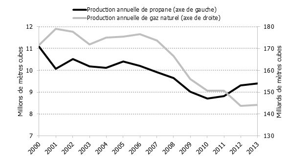 4.2 : Production canadienne de gaz naturel et de propane provenant des usines de gaz, 2000-2013