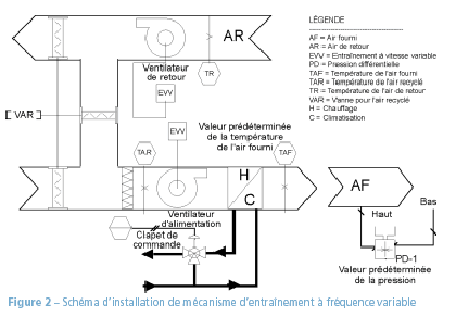 Figure 2 - SchÃ©ma d'installation de mÃ©canisme d'entraÃ®nement Ã  frÃ©quence variable