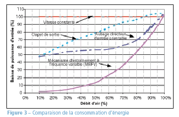 Figure 3 - Comparaison de la consommation d'Ã©nergie