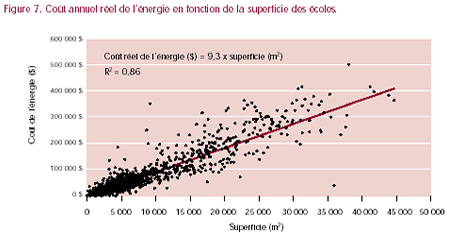 Figure 7 - Consommation annuelle réel de l'énergie en fonction de la superficie des écoles