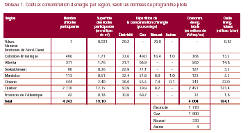 Tableau 1 - Coûts et consommation d'énergie par région, selon les données du programme pilote