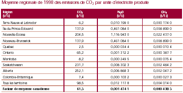 Moyenne régionale de 1998 des émissions de CO2 par unit d'électricité produite