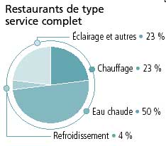 Restaurants de type service complet - consommation d'Ã©nergie type
