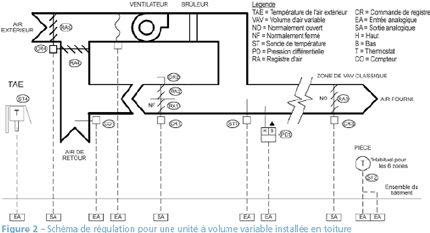 Figure 2 - Shma de rgulation pour une unit à volume variable installe en toiture