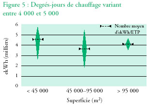 Figure 5 : Degrés-jours de chauffage variant entre 4 000 et 5 000