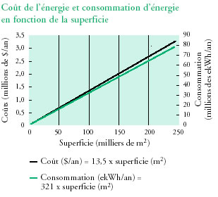 CoÃ»t de l'énergie et consommation d'énergie en fonction de la superficie
