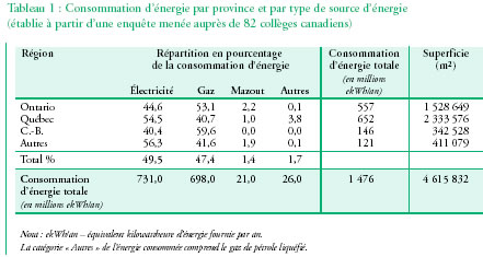 Tableau 1 : Consommation d'énergie