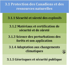 3.1 Protection des Canadiens et de ressources naturelles