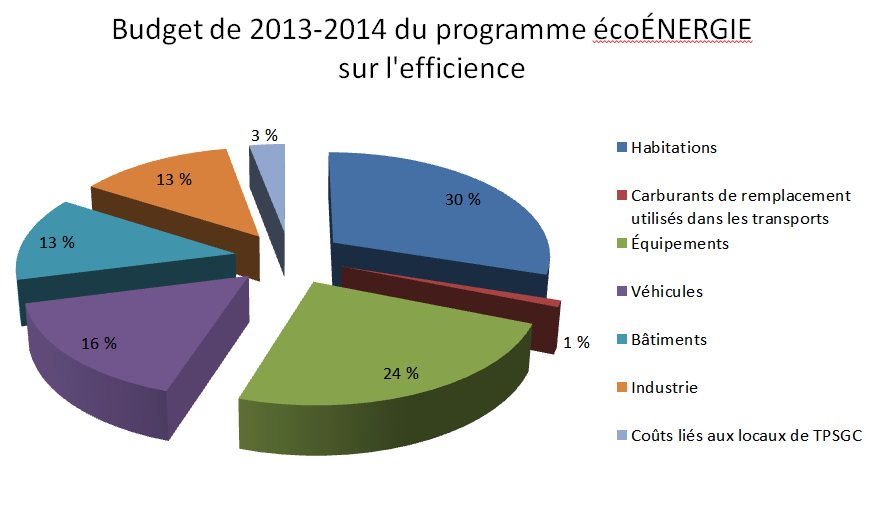 Budget de 2013-14 du programme écoÉNERGIE sur l'efficience