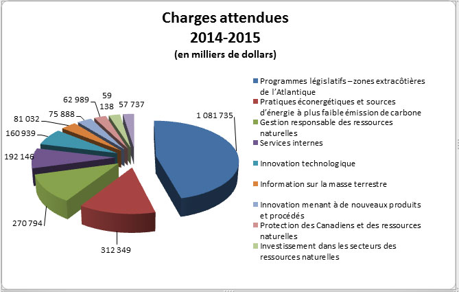 Charges attendues  2014-15  (en milliers de dollars)