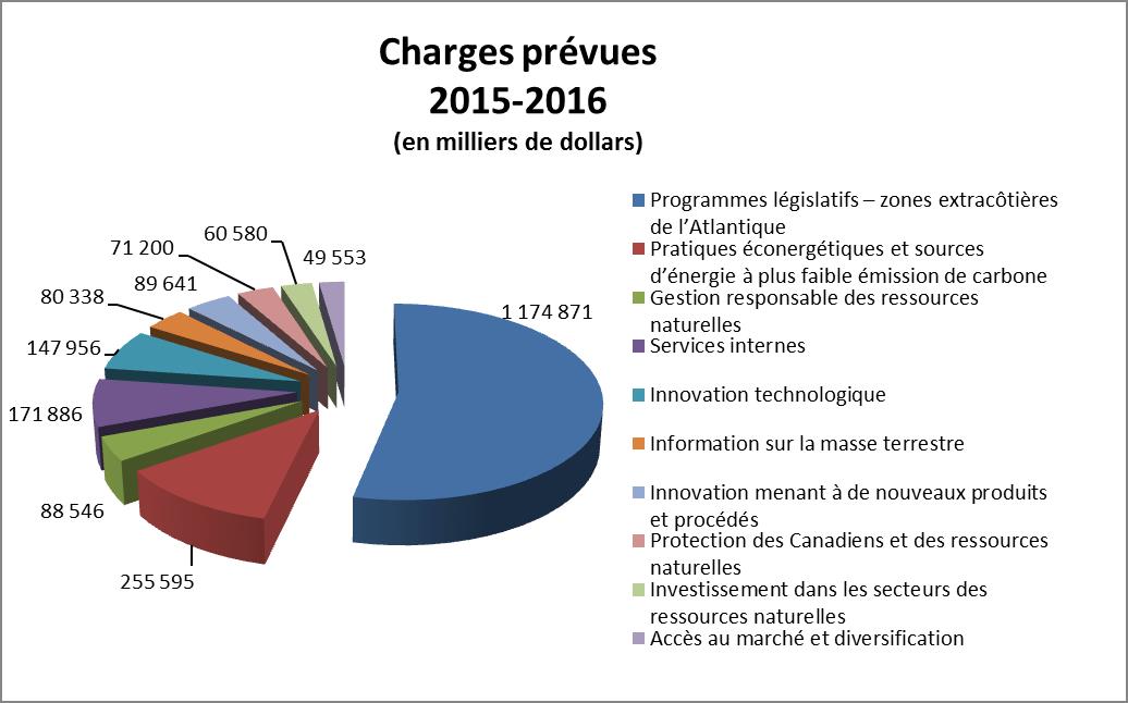 Charges attendues 2015-16 (en milliers de dollars)