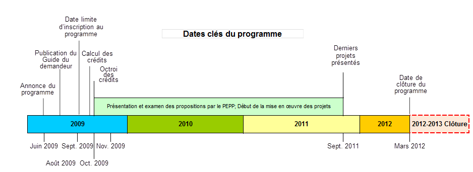 Figure 2 Dates importantes du Programme