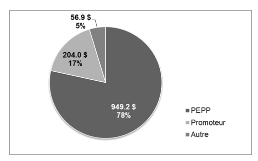 Figure 7 Contributions aux projets du PEPP (en millions $)