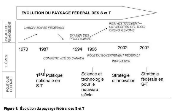 Figure 1: Évolution du paysage fédéral des sciences et technologies