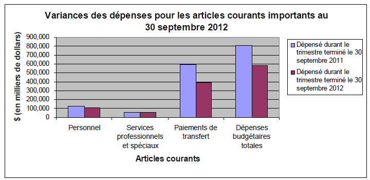 Variances des dépenses pour les articles courants importants au 30 septembre 2012