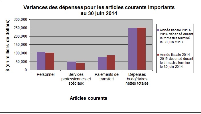 Variances des dépenses pour les articles courants importants au 30 juin 2014