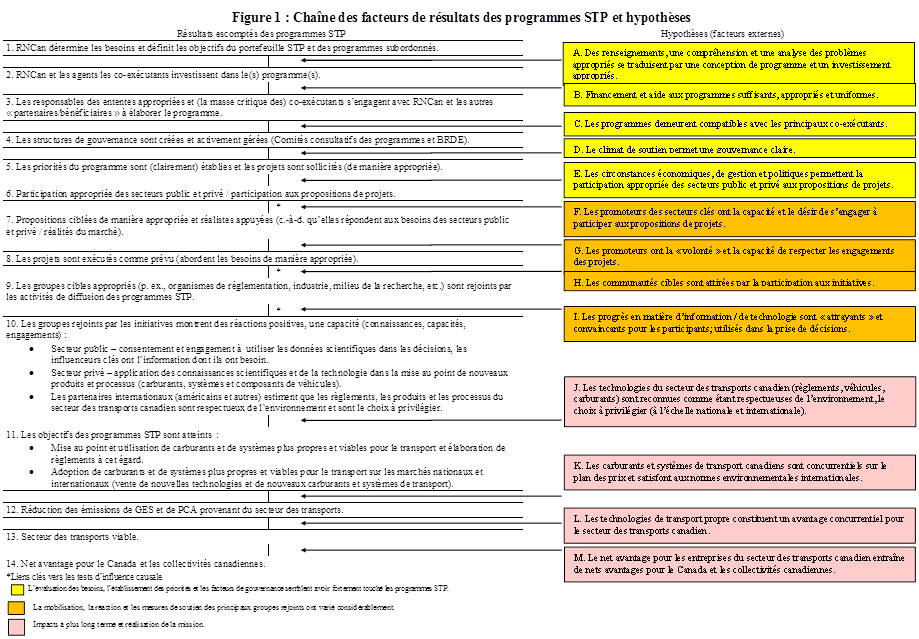 Figure 1 : Chaîne des facteurs de résultats des programmes STP et hypothèses