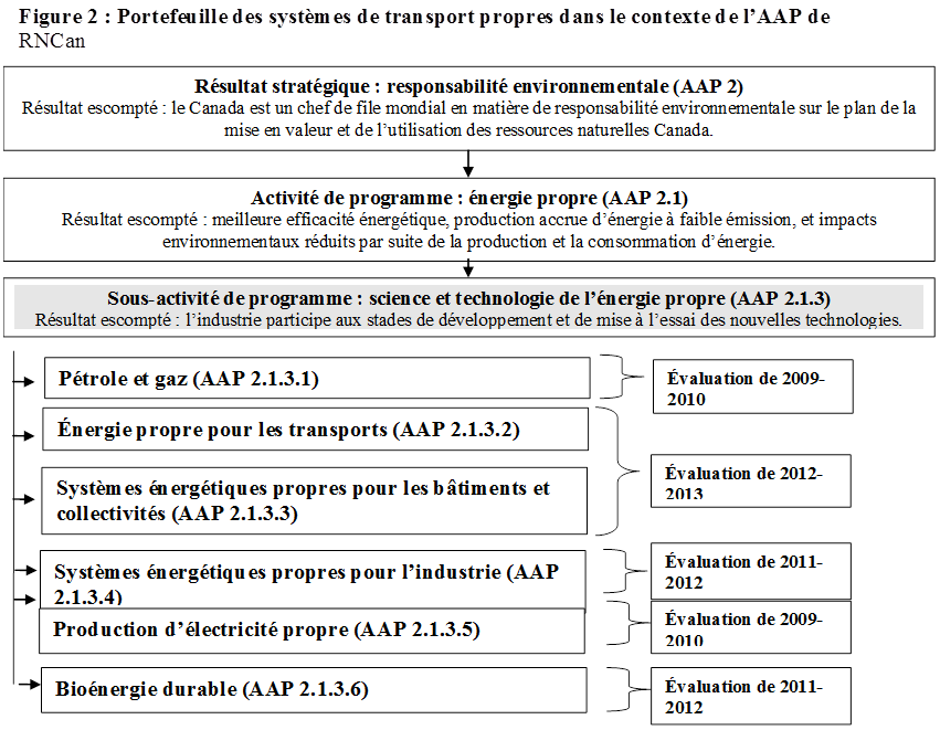 Figure 2 : Portefeuille des systèmes de transport propres dans le contexte de l’AAP de RNCan