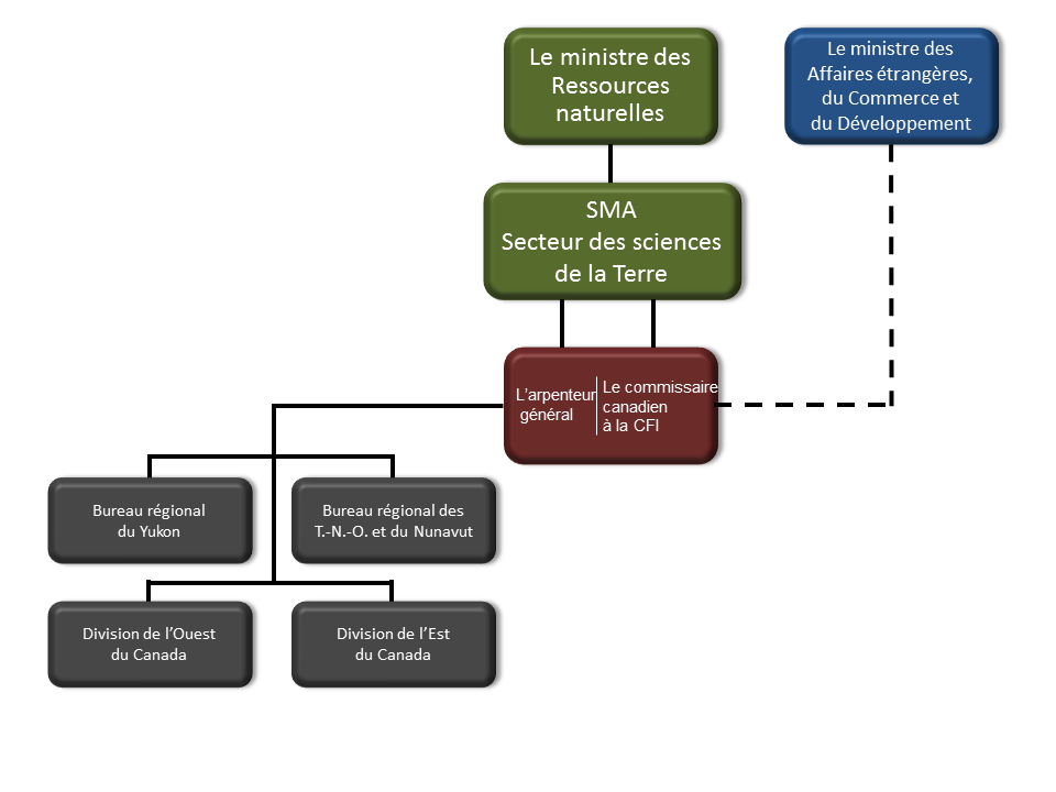 Figure 1 : Gouvernance du programme des LJC