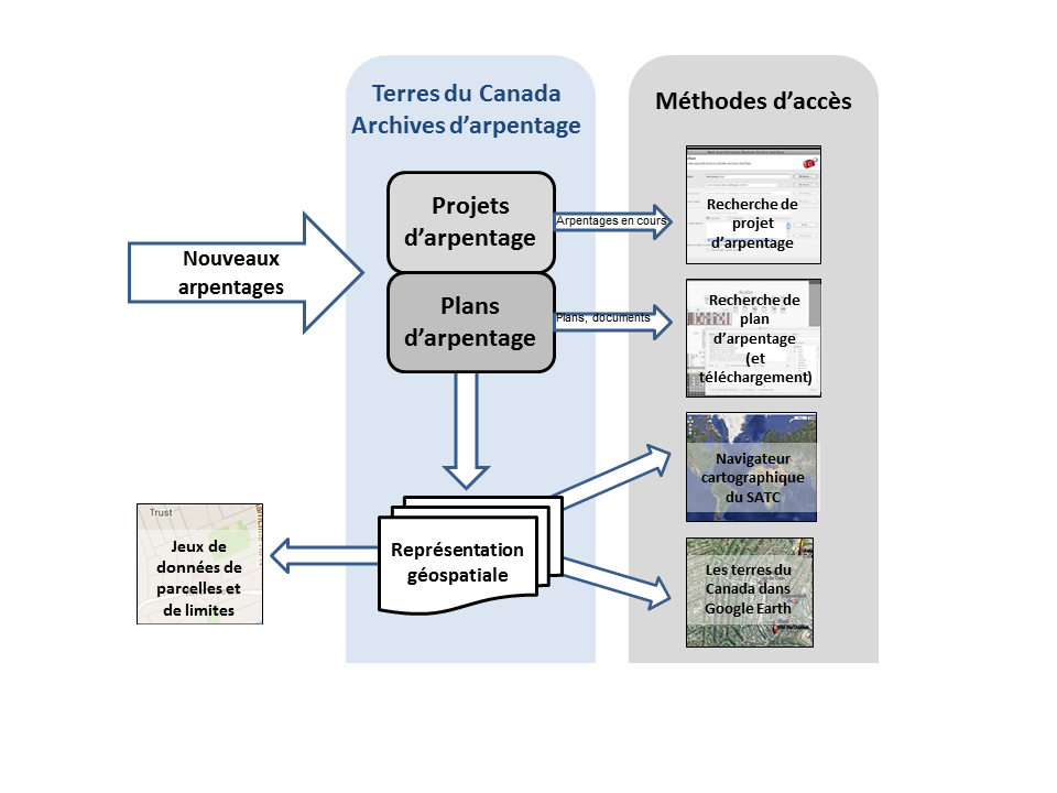 Figure 2 – Le processus de gestion des Archives d’arpentage des terres du Canada du programme des LJC