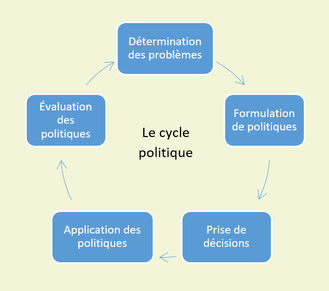 diagramme montrant le cycle politique