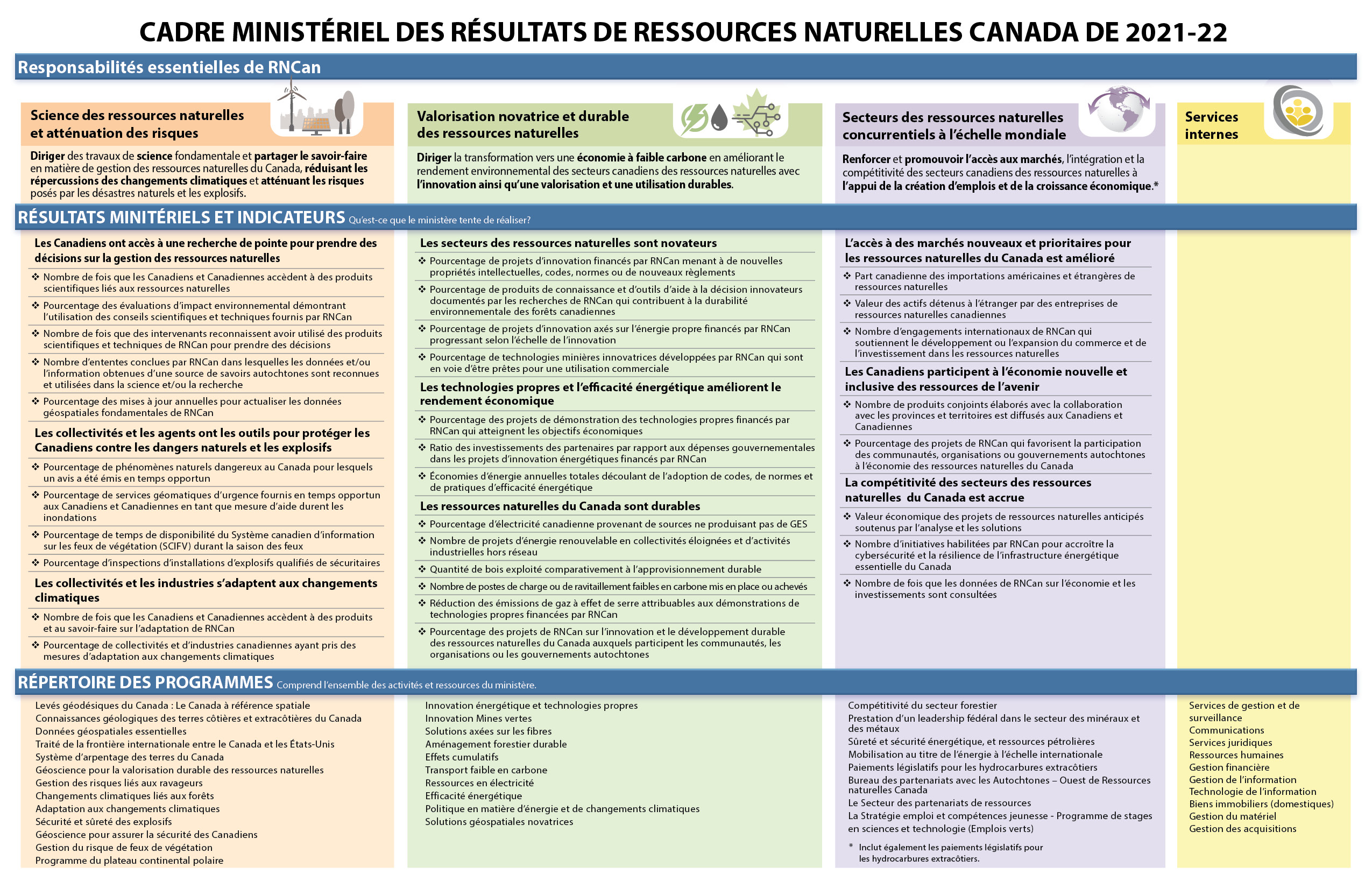 Cadre ministériel des résultats de Ressources Naturelles Canada de 2021-22