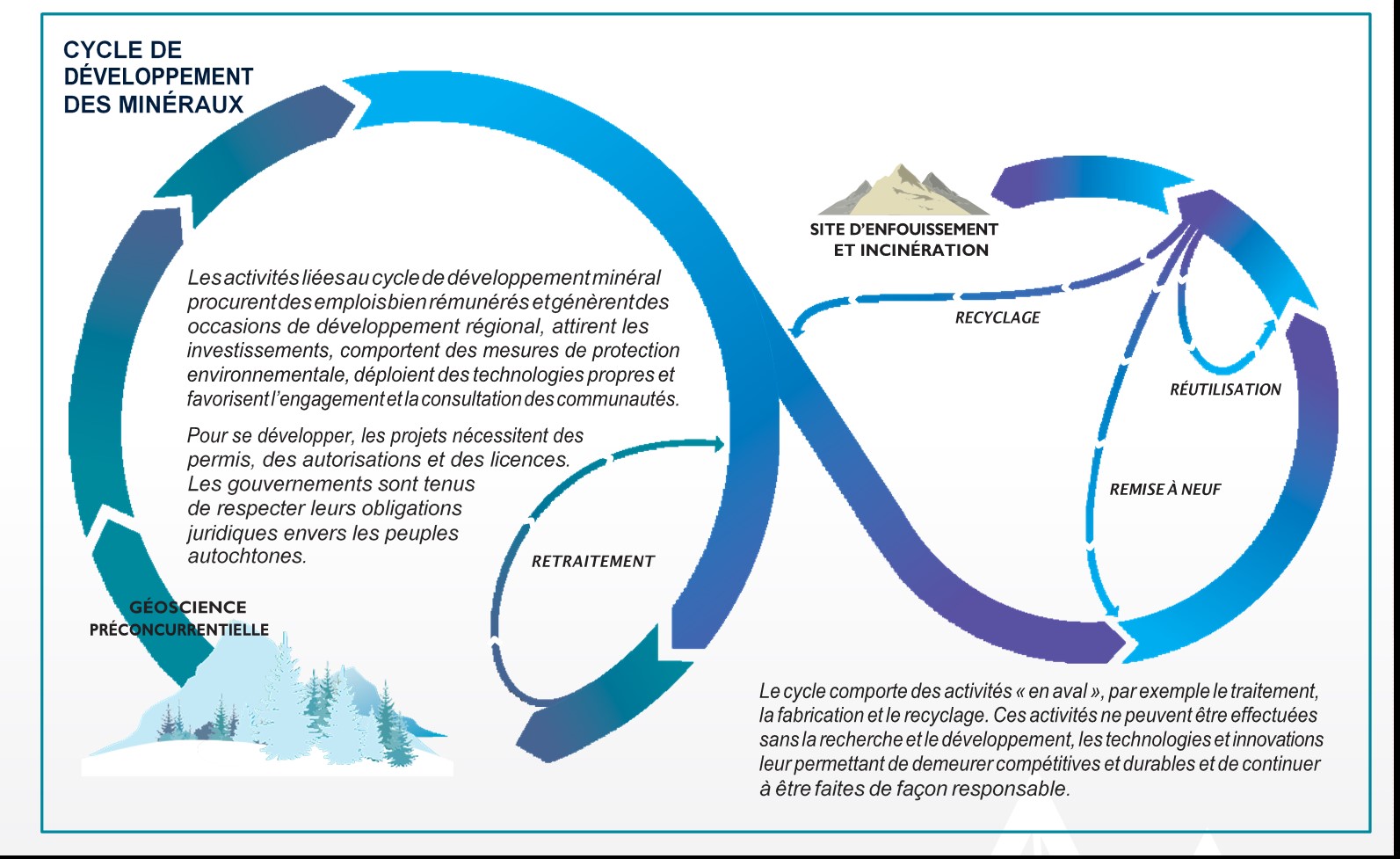 Schéma du cycle de développement des minéraux