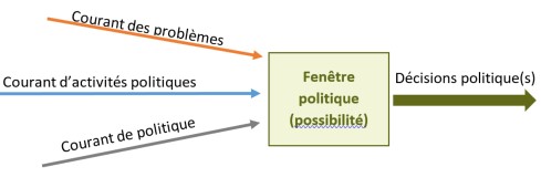 Figure 12 : Courants du processus politique