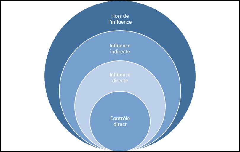 Figure 3: Diagramme des sphères d'influence du programme