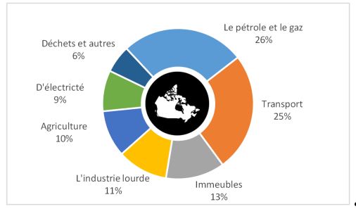 Figure 4 : Sources des émissions de gaz à effet de serre du Canada