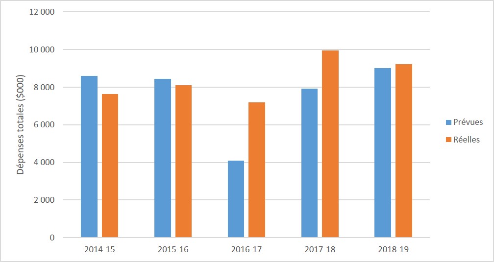 Figure 7 : Dépenses du programme PECC, 2014-2015 à 2018-2019