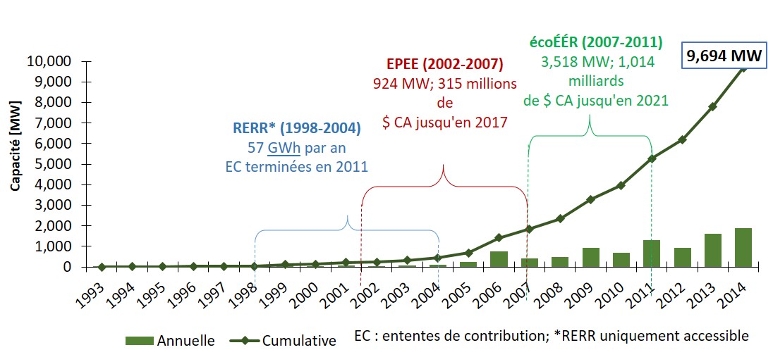 Figure 1: Wind Energy Installed Capacity in Canada (1993-2014)