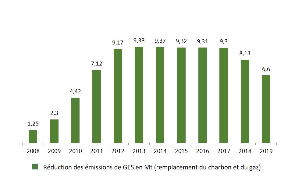 Figure 2 : Réduction des émissions de GES (en Mt) grâce aux projets financés par les programmes PENSER