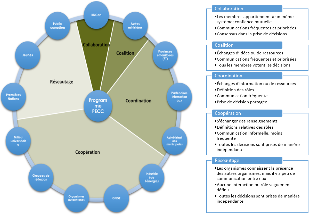 Figure 6 : Carte de collaboration du Programme PECC (indique le degré actuel d’engagement avec ses principales parties prenantes).