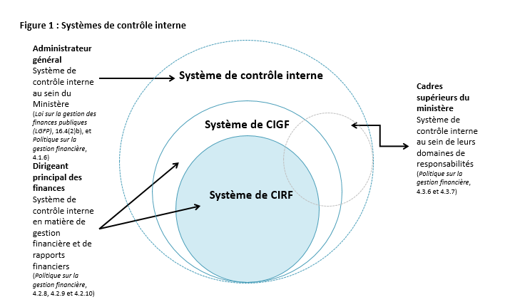 Figure 1 : Systèmes de contrôle interne