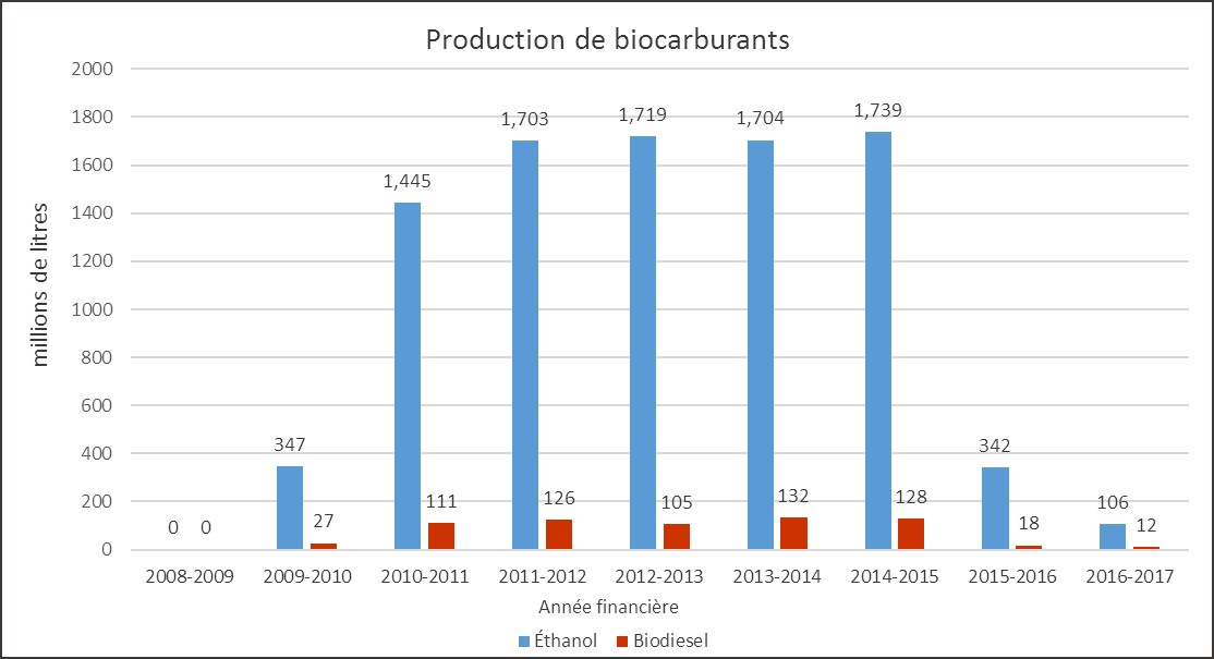 Graphique 1. Production déclarée par les promoteurs, par an et type de biocarburants (millions de litres)