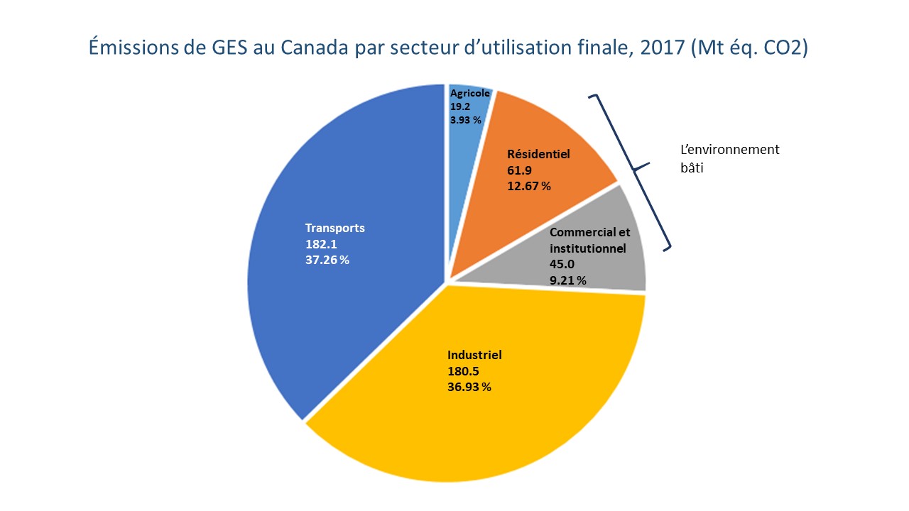 Répartition des émissions de GES du Canada par secteur d’utilisation finale, en 2015. 