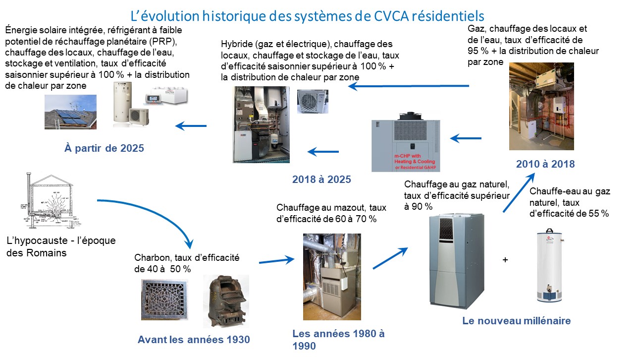 Évolution des systèmes de chauffage, de ventilation et de conditionnement d’air (CVCA) résidentiels