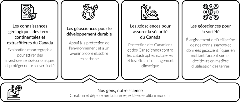 Diagramme décrivant les cinq domaines prioritaires de la Commission géologique du Canada.