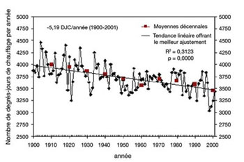 FIGURE 22 : Nombre de degrés-jours de chauffage (DJC) à Toronto, de 1900 à 2000 (Klaassen, 2003).