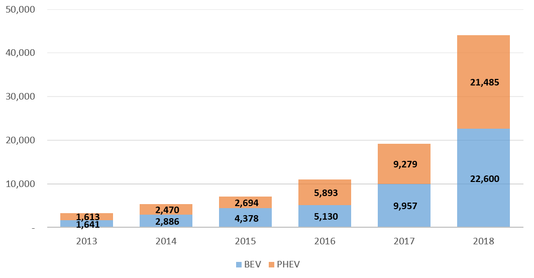 tableau des ventes de véhicules électriques