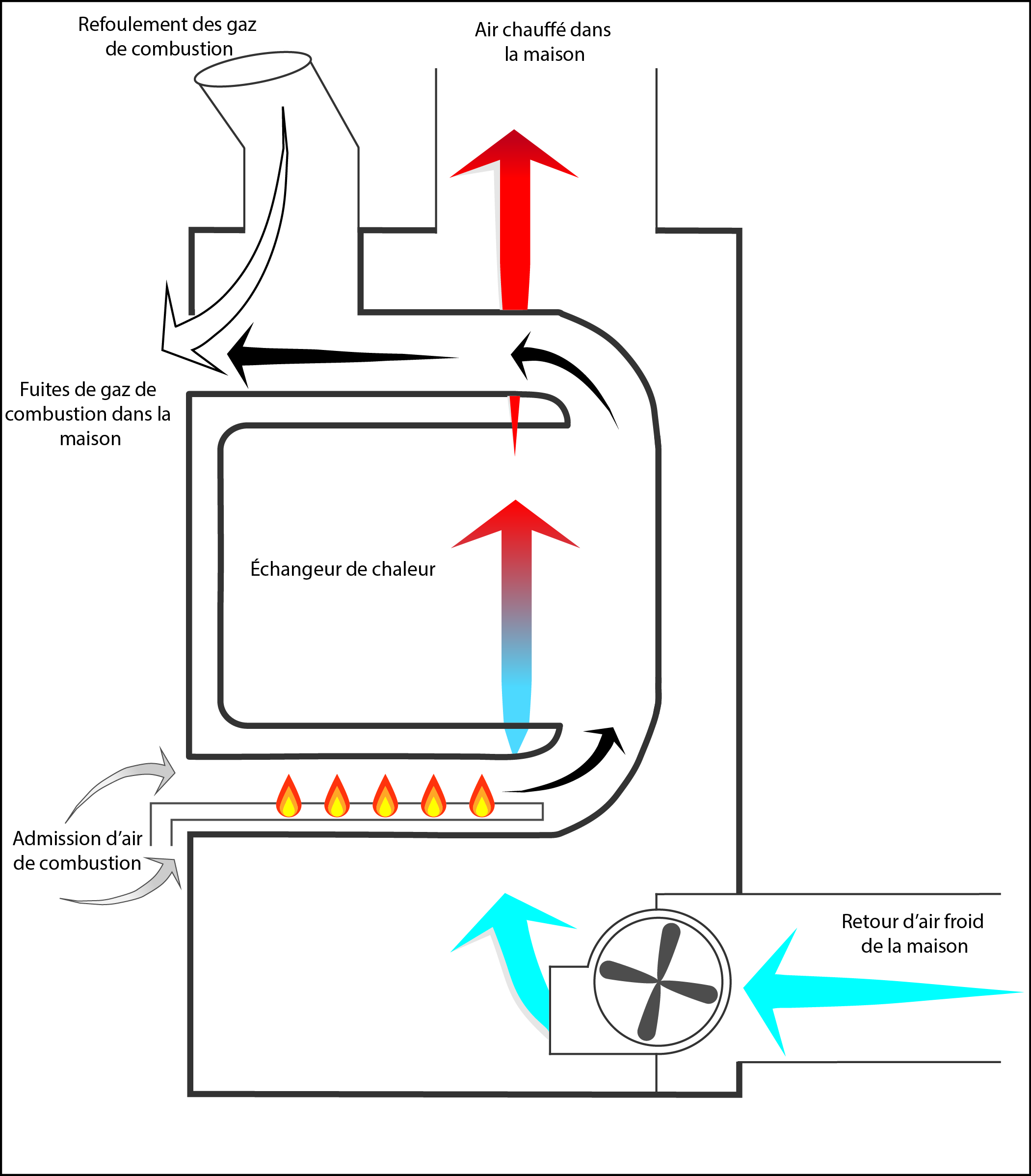 Figure 2 - Fuites de gaz de combustion par l’admission d’air de dilution d’un appareil au gaz à tirage naturel