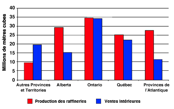 Production versus ventes de produits pétroliers raffinés