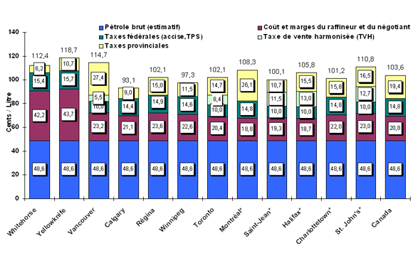Figure 3: Prix à la pompe de lessence ordinaire dans certaines villes Moyenne de 4 semaines (25 novembre au 16 décembre 2010)